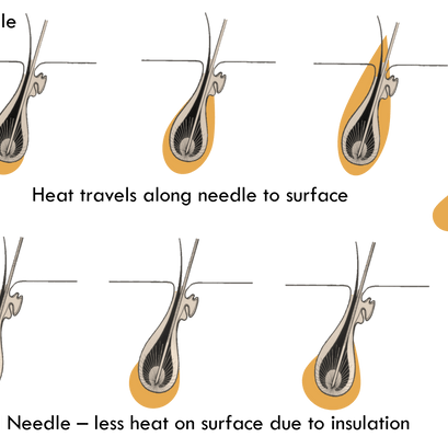 Insulation and Heat movement
