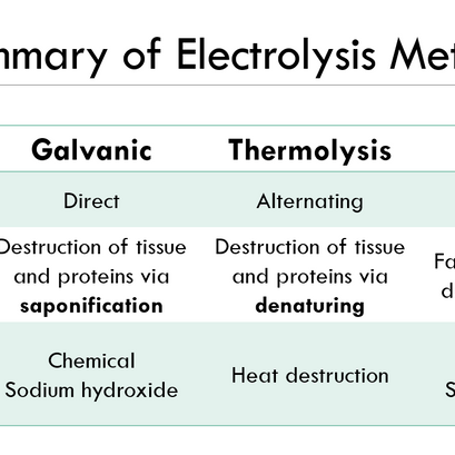 Methods of Electrolysis: What’s the Difference between Galvanic vs. Thermolysis?