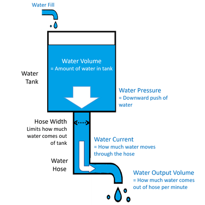 Understanding Electricity by Using a Water Tank Analogy